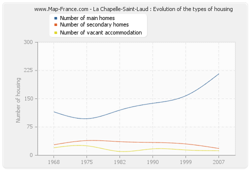 La Chapelle-Saint-Laud : Evolution of the types of housing